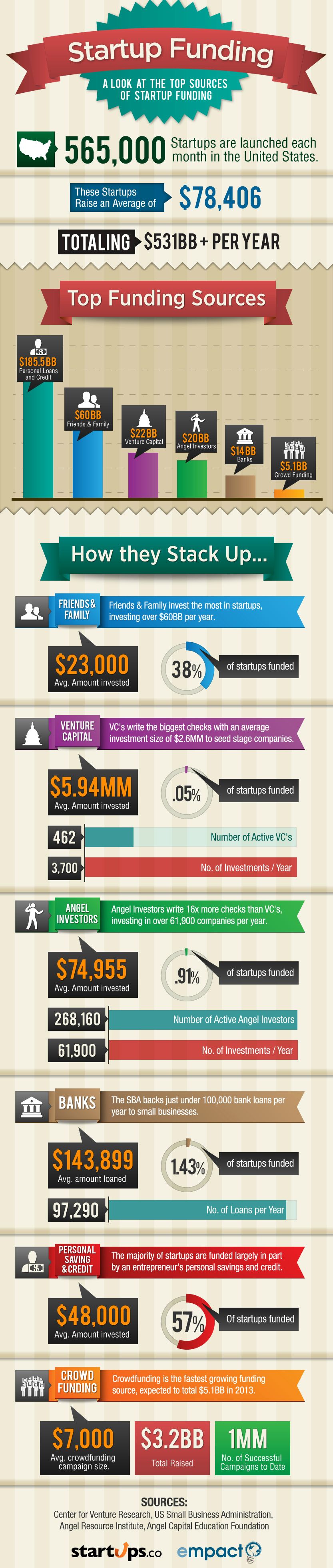 Startup Funding